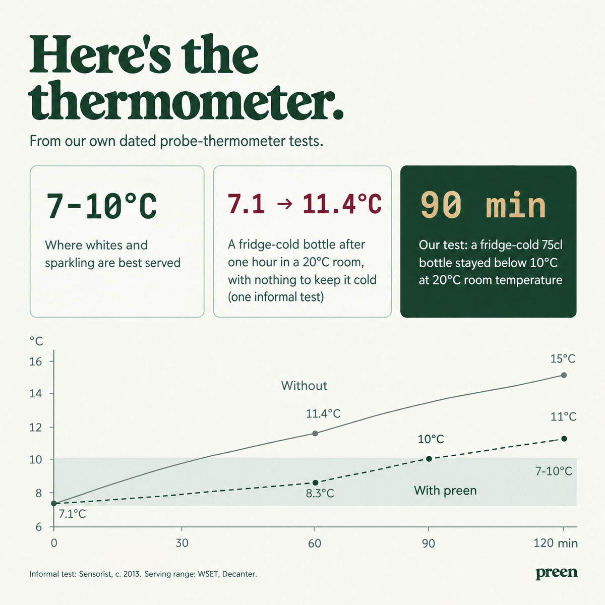 Here's the thermometer: our temperature test results